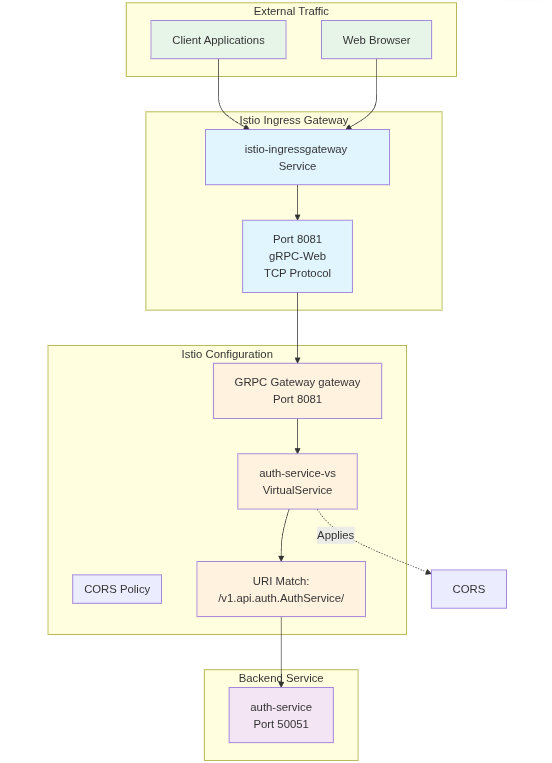Serving gRPC-Web requests on Kubernetes with Istio