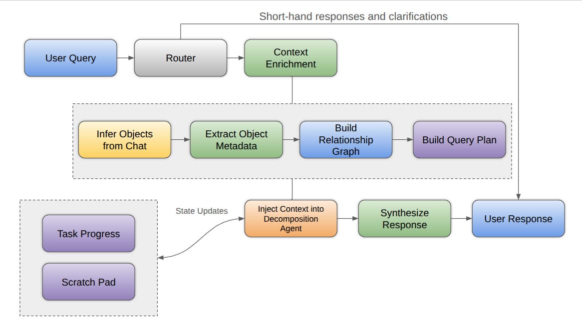 State-Driven Agent Architecture